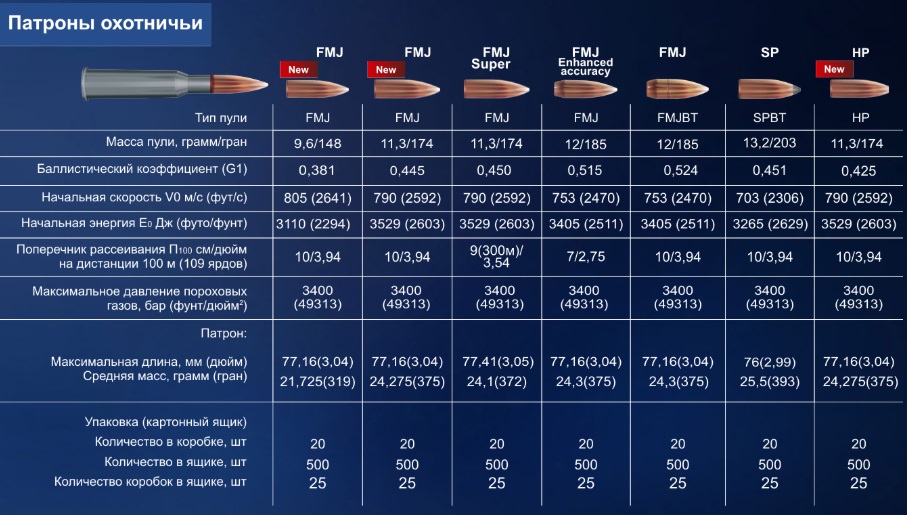 Патрон к.7,62*54, FMJ, (об.), 12 г.